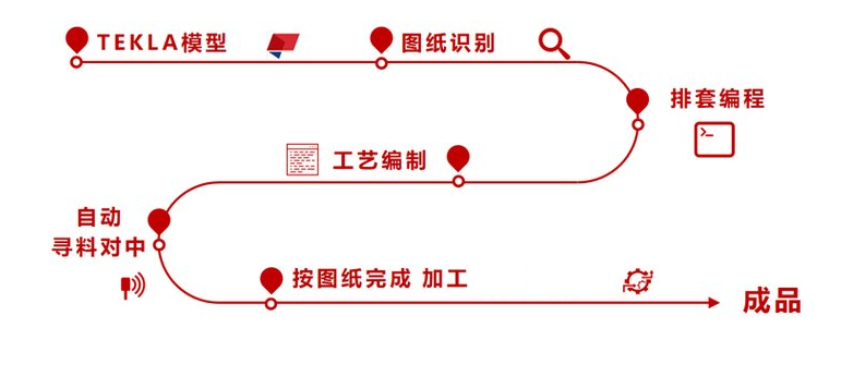 作業(yè)流程 作業(yè)流程
